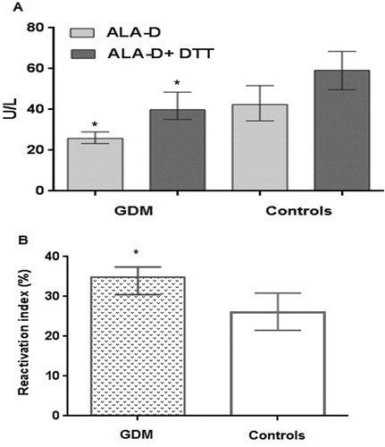 Figure 1. (A) Activity of δ-ALA-D enzyme in women with GDM and controls. Data were expressed as median (interquartile range) in U/L. (B) Reactivation index of δ-ALA-D enzyme in women with GDM and controls. Data were expressed as median (interquartile range) in %. Statistically significant differences from the controls were determined by Mann–Whitney test (* p < 0.0001).