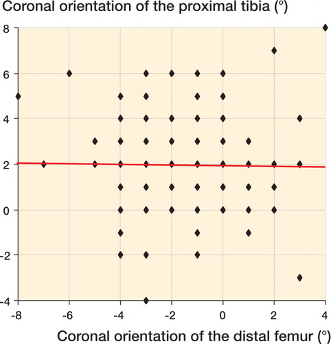 Figure 5. Correlation between the coronal orientation of the distal femur and of the proximal tibia in the same patient.