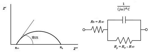 Figure 2. Nyquist plot of the impedance spectrum (Re [Z] versus Im [Z]), left; single-dispersion Cole model, right.
