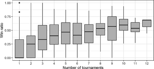 Figure 1. Box plot of win ratio by number of tournaments an athlete competed in. Athletes who competed more often in international competitions performed better. A t-test confirmed that athletes who only competed in one or two competitions performed worse than the others (t(570.75) = 10.7, p<.001, d= 0.9)