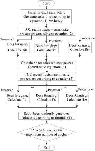 Figure 4. Framework of the parallel ABC algorithm based on TOC.