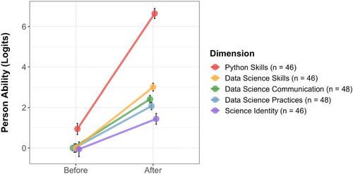 Fig. 7 Growth in measures of person ability (logits) for the five different dimensions across the two timepoints aggregated across all EDSC student participants (before and after participation in the EDSC program).