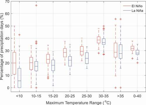 Figure A3. Distribution of percentage of precipitation days within different temperature intervals for El Niño and La Niña