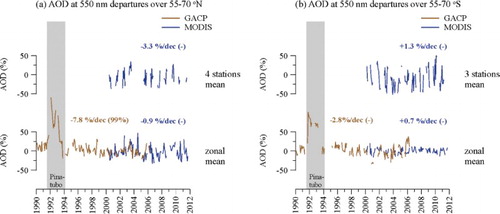 Fig. 2 Changes in AOD at 550 nm over (a) 55°–70°N and (b) 55°–70°S. For the overlapping period 2000–2006, the zonal mean AODs are 0.21 (GACP) and 0.14 (MODIS) for northern high latitudes; 0.20 (GACP) and 0.13 (MODIS) for southern high latitudes.