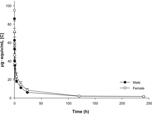 Figure 5 Mean blood concentration-time profiles for the [14C] from the [14C]-labeled SPION in male and female Sprague Dawley rats after administration of intravenous injection (n=5 for each sex, mean ± standard deviation).Abbreviations: n, number; h, hours; SPION, superparamagnetic iron oxide nanoparticles.