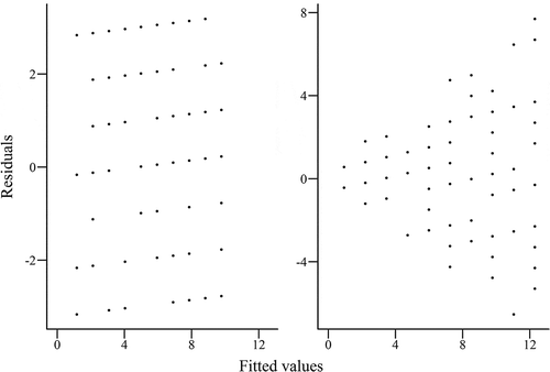 Fig. 5. Example plots of fitted values compared with residuals for linear regression model, showing data with (left) equal variance and (right)unequal variance.