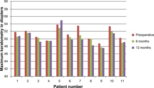 Figure 3 Kmax changes in the conventional cross-linking group.