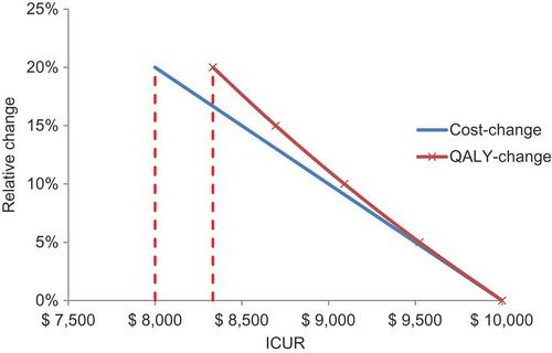 Figure 5. The relative change in cost- or quality-adjusted life-year difference on the incremental cost–utility ratio result.ICUR, incremental cost–utility ratio; QALY, quality-adjusted life-year.