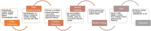 Figure 5. The pipeline of the machine learning methodology used in the study.