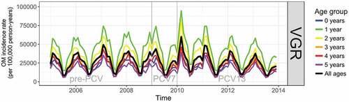 Figure 2. Time-series showing monthly incidence of otitis media/acute otitis media (OM) in the pre-PCV, PCV7, and PHiD-CV eras in VGR