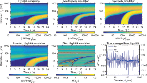 Figure 2. Top row: Time evolution of the particle size distribution in Hyytiälä (left), Mukteshwar (middle), and New Delhi (right) simulations. The color denotes the particle size distribution, dN/dlogdp, in cm−3. Bottom left: Time evolution of the particle size distribution inferred from the signal of the Hyytiälä simulation. Bottom middle: The ratio, R(dp,t), of the inverted (lower left panel) and simulated (upper left panel) distributions. The subscript “sim” and “inv” refer to the simulated and inverted distributions, respectively. Bottom right: The time averaged ratio of the inverted and simulated distributions, R*,−, and its running average, R*,−ave, according to Equations (Equation8[8] ) and (Equation9[9] ), respectively. The data in the lower panels are shown for Hyytiälä simulation with fcha = finv and when negative particles were counted; the results for positive polarity were very similar.
