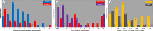 Figure 2 (A) Duration of continuous non-invasive ventilation (NIV) for patients who received at least one trial of NIV (n=71). (B) Interval between hospital admission and the onset of invasive mechanical ventilation (IMV) for patients admitted to the intensive care unit (n=66). (C) Length of IMV in patients who survived or died at the 60-day follow-up.