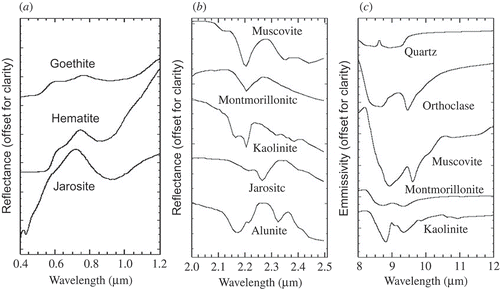 Figure 1. (a) Selected visible and near-infrared (VNIR) mineral signatures; (b) selected short-wave infrared (SWIR) mineral signatures; and (c) selected long-wave infrared (LWIR) mineral spectra. VNIR and SWIR spectra are from the USGS spectral library Splib06 (Clark et al. Citation2007). LWIR spectra are from the Johns Hopkins University spectral library (Salisbury et al. Citation1991). The USGS spectral library was used to make visual and numerical comparisons with airborne, rock outcrop and drill core hyperspectral data for mineral identification.