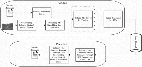 Figure 3: Framework of the proposed algorithm