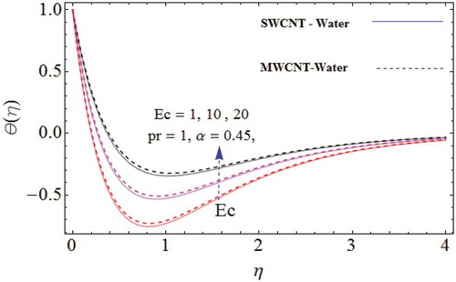 Figure 7. Impression of the Eckert number Ec against temperature field.