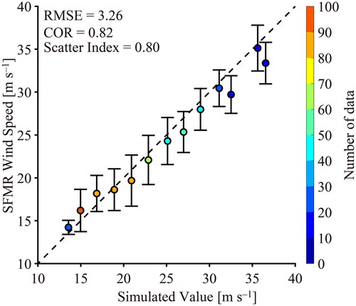 Figure 7. The SFMR wind speeds versus the simulated values obtained using the proposed GMF TCWIND_S. The error bar represents the stander deviation of the wind speed for a bin of 2 m s−1.