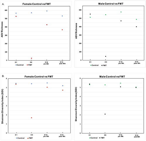 Figure 6. The α-diversity plots showing a) ASV richness and b) Shannon Diversity Index plotted for control vs FMT groups for both male and female groups at 4 different timepoints.