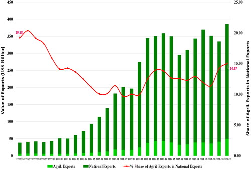 Figure 3. Trends in Agricultural and National Exports from India during post–WTO regime (1995–96 to 2021–2022).