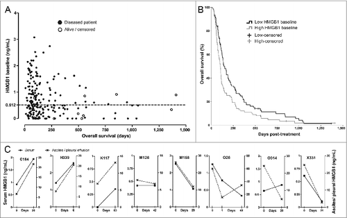 Figure 1. HMGB1 protein levels in serum correlate with survival and associate with changes in tumor effusion HMGB1. (A) Serum HMGB1 concentration at baseline was measured by ELISA and plotted against overall survival (total N = 202). Patients with lower HMGB1 serum levels at baseline tended to show prolonged survival. The dotted line indicates the median HMGB1 baseline level, which was used as a cutoff for study grouping. Data are shown with offset axes to clarify survival of patients with undetectable serum levels of HMGB1. (B) Patients with lower than median HMGB1 baseline level showed significantly prolonged survival as compared to high HMGB1-baseline patients (p = 0.008, n = 101 per group, Log-Rank test). While all patients had serum available, eight patients also had tumor-related ascites or pleural effusion allowing HMGB1 measurement: (C) Serum and ascites/pleural effusion samples collected on the same day before and after oncolytic adenovirus treatment were analyzed by HMGB1 ELISA. Colon (C164), pancreatic (H339), lung (K117), mesothelioma (M126 and M158), ovarian (O26), and cervical (X331) cancer patients all had corresponding changes in intracavitary fluids and serum HMGB1 levels, with only one exception (ovarian O314 patient), suggesting a close association between circulating and tumor level changes in HMGB1. Left y-axes present the serum HMGB1 levels (solid lines) while the right y-axes indicate ascites/pleural fluid concentrations (dotted lines) that were constantly higher, as expected for local HMGB1 production at the tumor.