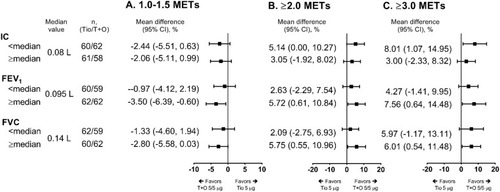 Figure S2 The relationship between improvements in lung function and duration of 1.0–1.5 METs (A), ≥2.0 METs (B), and ≥3.0 METs (C) activity levels (percent change from baseline).Abbreviations: CI, confidence interval; FEV1, forced expiratory volume in 1 s; FVC, forced vital capacity; IC, inspiratory capacity; METs, metabolic equivalents; Tio, tiotropium; T+O, tiotropium/olodaterol.