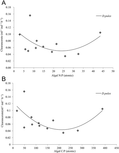 Figure 4. Relationships between specific clearance rates and algal N:P ratios (A), specific clearance rates and algal C:P ratios (B) for D. pulex. Lines were fitted using ANOVA.