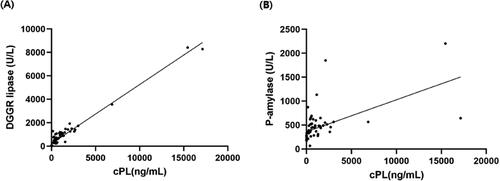 Figure 2. Scatterplot of canine pancreatic lipase (cPL) concentration with DGGR-lipase (A) and P-AMY (B). Pearson’s correlation analysis displayed with significant correlation (p < .001) between cPL and DGGR-lipase as well as P-AMY (pearson’s correlation coefficient (r) = 0.979 and 0.564; a linear regression equation: y = 0.5x + 226 and 0.067x + 363, respectively).