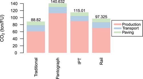 Figure 9. CO2 impacts related to the entire construction process of the different roads.