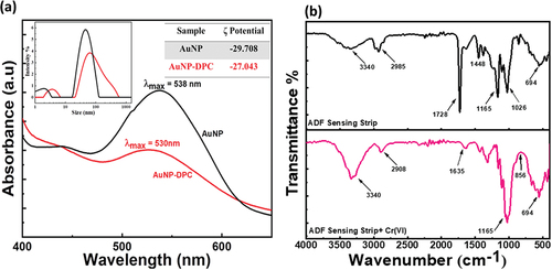 Figure 2. (a) UV-Visible absorbance spectra of the synthesized AuNP colloidal suspension and AuNP-DPC complex with λmax at 538 nm and 530 nm, respectively (Inset: Hydrodynamic diameter of the AuNPs and AuNP-DPC complex and table summarizing changes in Zeta potential values of AuNP and AuNP-DPC complex) (b) FTIR spectra of ADF sensing strip before and after interaction with Cr (VI).