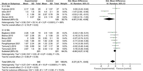 Figure 7 Forest plot of rest pain scores at 24 h after surgery by subgroup.
