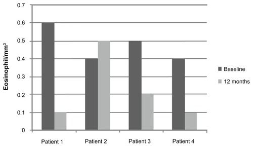 Figure 4 Eosinophil levels at baseline and 12 months of treatment (P = 0.06).