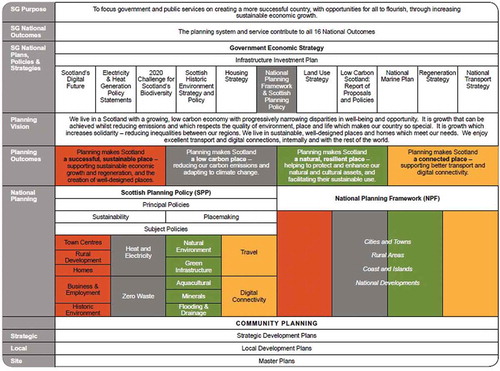 Figure 3. The place of planning within the Scottish government. (Scottish Government SPP Citation2014, par23).Source: (Scottish Government SPP Citation2014, par23)