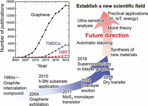 Figure 1. Trends and future directions of 2D materials research. Inset shows the number of publications about graphene, TMDCs, and hBN (the number of scientific papers whose titles contain each word was counted based on the ISI Web of Science database).