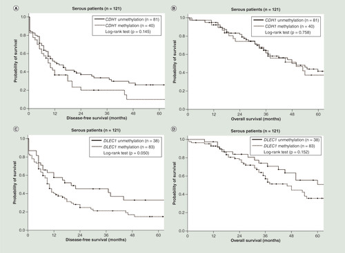 Figure 3.  Kaplan–Meier analysis of disease-free survival and overall survival of serous ovarian cancer patients by gene methylation. (A) Patients with CDH1 methylation did not have significant different disease-free survival (DFS; p = 0.145; log-rank test). (B) Patients with CDH1 methylation did not have significant different overall survival (OS; p = 0.758; log-rank test). (C) Patients with DLEC1 methylation had shorter DFS close to the significance level (p = 0.050; log-rank test). (D) Patients with DLEC1 methylation did not have significant different OS (p = 0.152; log-rank test). (E) Patients with SFRP5 methylation did not have significant different DFS (p = 0.781; log-rank test). (F) Patients with SFRP5 methylation did not have significant different OS (p = 0.514; log-rank test). (G) Patients with two or three methylated genes had a significantly shorter DFS (p = 0.004; log-rank test). (H) Patients with two or three methylated genes did not have significant different OS (p = 0.067; log-rank test).