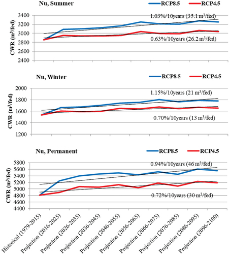 Figure 7. Results of historical and mean projected crop water requirements for Nu.