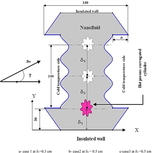 Figure 1. Physical domain for different thermal source locations of the corrugated cylinder.