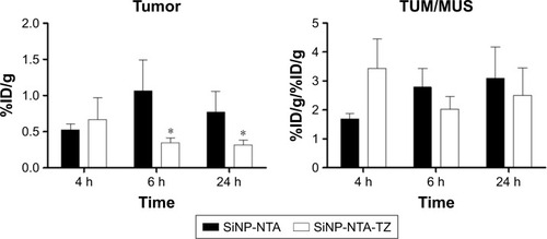 Figure 6 Ex vivo biodistribution of 99mTc-labeled SiNP-NTA and SiNP-NTA-TZ nanoparticles in HER+ breast cancer model.Notes: SK-BR-3 tumor bearing mice were sacrificed at 4, 6 h (n=3) and 24 h (n=4) postinjection. Samples were dissected and analyzed by γ-counter to obtain tumor-to-muscle ratio (on the right) of %ID/g (on the left) values. Statistical differences between SiNP-NTA and SiNP-NTA-TZ were evaluated by Student’s t-test; *P<0.05.Abbreviations: NP, nanoparticle; TZ, trastuzumab; NTA, nitrilotriacetic acid; TUM/MUS, tumour/muscle.