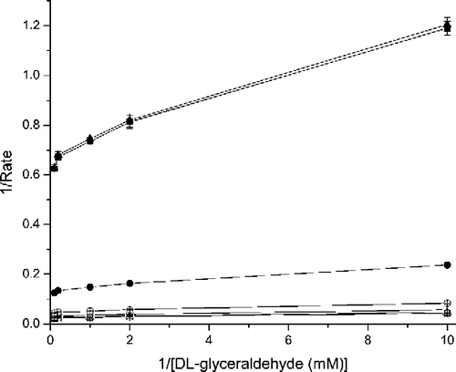 Figure 2 Lineweaver-Burk plot for the rate of reduction. Double reciprocal plot of the rate of reduction of DL-glyceraldehyde in the presence of various concentrations (□ - No inhibitor; × - 0.1 μM; △ − 0.5 μM; + − 1.0 μM; ○ − 5.0 μM; • − 10.0 μM; ▪ − 50.0 μM and ▴ − 100.0 μM) of WY 14,643. Error bar for 10.0 μM curve is not visible because of the size and the shading of the symbol •.