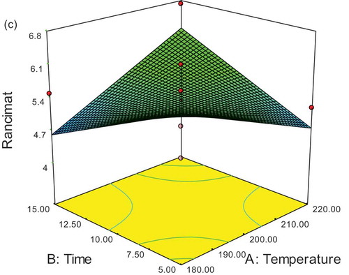 Figure 5c. Response surface plotting of the effect of temperature and time on change of Rancimat during frying after adding antioxidant (SFO 500 ppm).