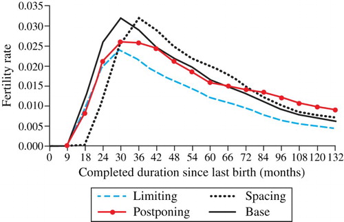 Figure 1 Hypothetical distributions of birth interval duration-specific fertility rates associated with differential limiting, spacing, and postponement of birthsSource: Modified from Timæus and Moultrie (Citation2008).