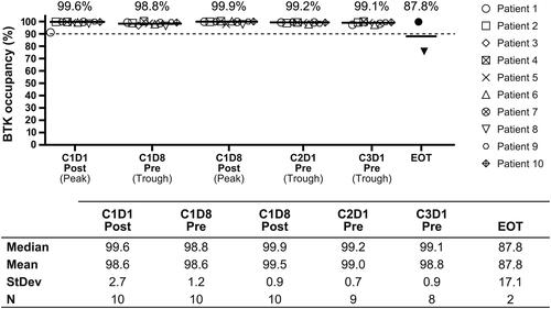 Figure 2. BTK occupancy for each individual patient.BTK: Bruton tyrosine kinase; C: cycle; D: day; EOT; end of therapy; Pre: predose; Post: postdose; StDev: standard deviation.