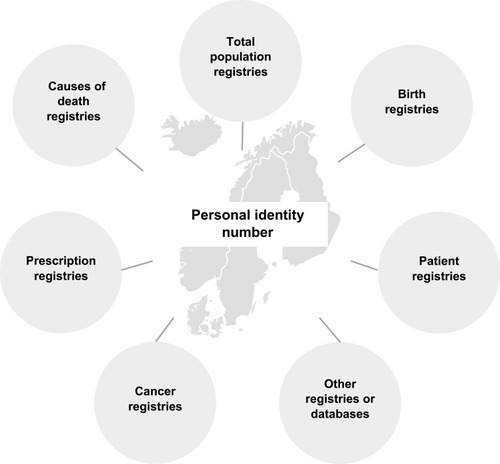 Figure 4 Combining Nordic registries by personal identity number.