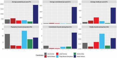 Figure 1. Candidates’ engagement on social media (1–22 January).