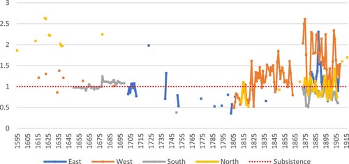 Figure 10. Welfare ratios of unskilled laborers in Indian regions, 1595-1916. Source: Allen (Citation2007); for the source of the complete numerical sample see the note on data sources in the Appendix. Welfare ratios recalculated to reflect 4.2 consumption baskets (instead of 3.15) in line with Allen (Citation2015) and Sullivan and Hickel (Citation2023).