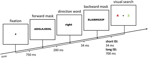 Figure 1. Exemplary trial (from left to right): The fixation cross, optional forward mask (in subliminal trials only), cue (direction word: right), optional backward mask (in subliminal trials only), and the target display are shown. The target is a colour target (green number at the right position). The preceding word right validly cued its location. Stimuli are not drawn to scale. The arrow depicts the flow of time. ISI: Inter-Stimulus Interval.