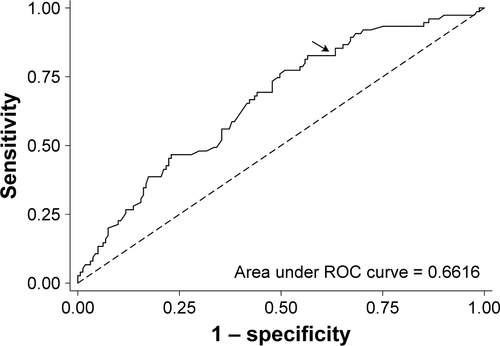 Figure S3 ROC curve of 6MWDi cutoff to identify PA responder.Notes: Arrow denotes 350 m cutoff reference value corresponding with 85.33% sensitivity; 34.78% specificity; 50.85% correctly classified; +ve likelihood ratio 1.308; -ve likelihood ratio 0.422.Abbreviations: 6MWDi, initial 6-minute walk distance; PA, physical activity; ROC, receiver operator curve.