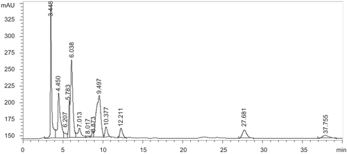 Figure 9.  HPLC fingerprint of the flower ethanol extract (FEE) of Helichyrsum plicatum subsp. plicatum.
