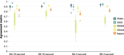 Figure 3 Agreement statistics between human scoring and machine scoring.