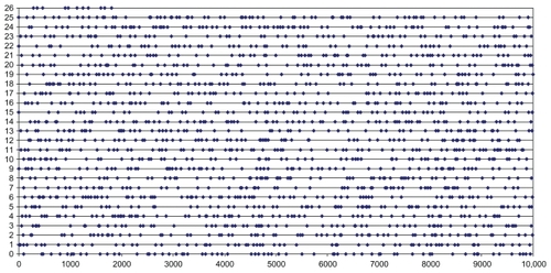 Figure 1 Distribution of the LifePrint set of 9-tuples (LPS9) inside the complete set of 9-tuples.a