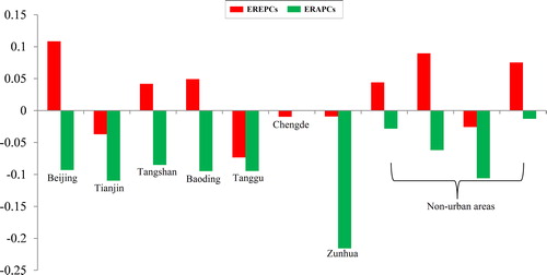 Figure 9. EREPCs and ERAPCs in Beijing-Tianjin metropolitan area from 1960 to 2010.