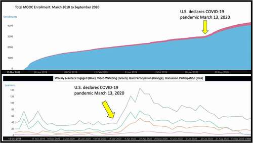 Figure 5. MOOC enrollment and engagement amid the COVID-19 pandemic